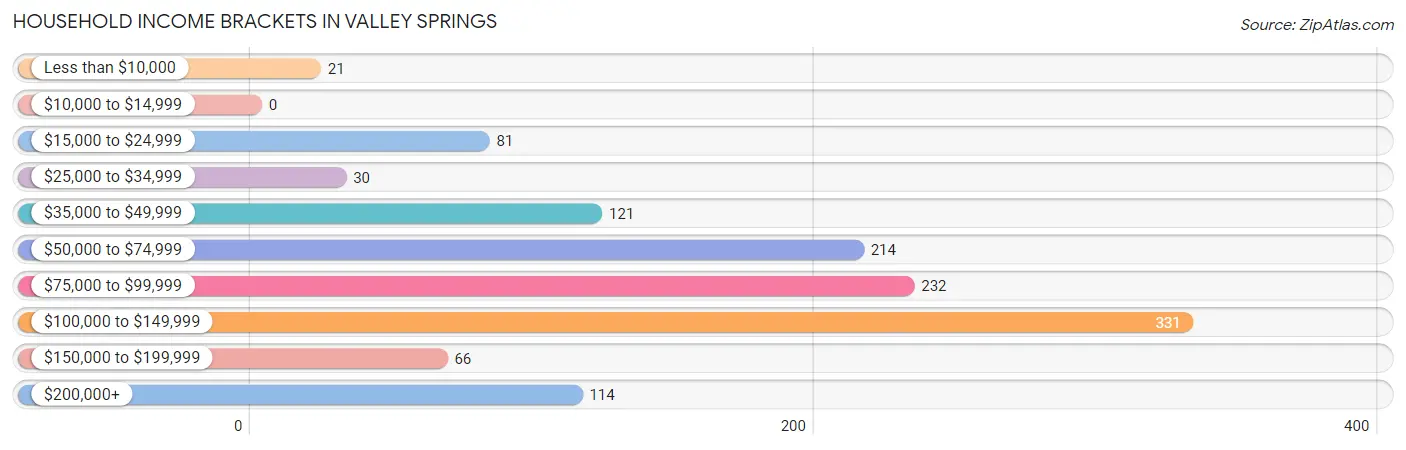 Household Income Brackets in Valley Springs