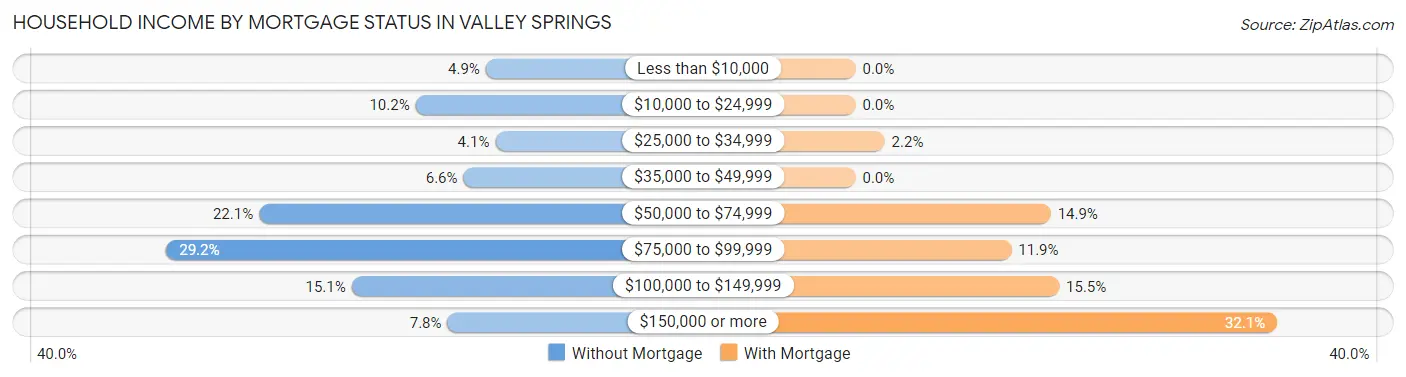 Household Income by Mortgage Status in Valley Springs