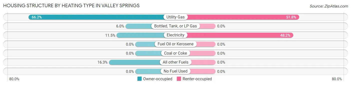 Housing Structure by Heating Type in Valley Springs