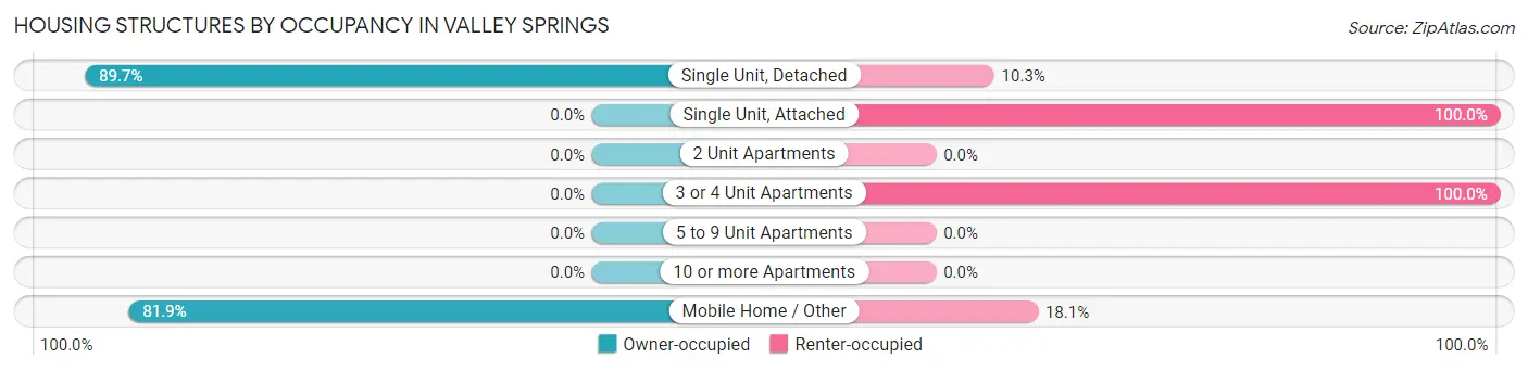 Housing Structures by Occupancy in Valley Springs