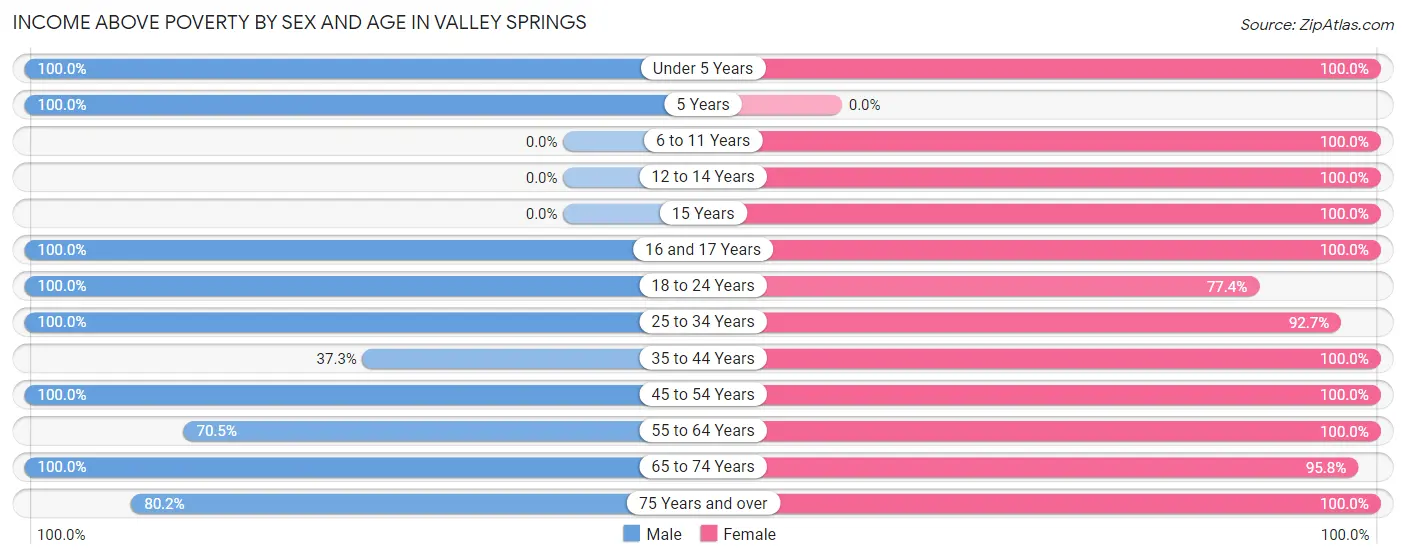 Income Above Poverty by Sex and Age in Valley Springs