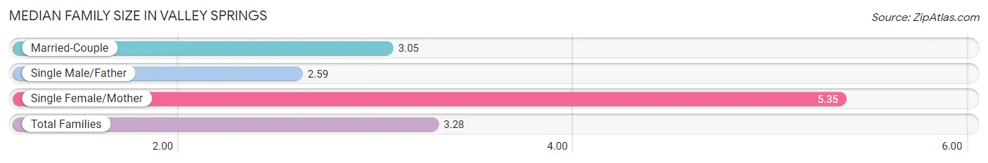 Median Family Size in Valley Springs