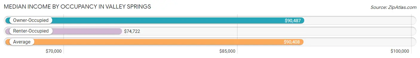 Median Income by Occupancy in Valley Springs