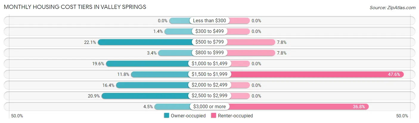 Monthly Housing Cost Tiers in Valley Springs