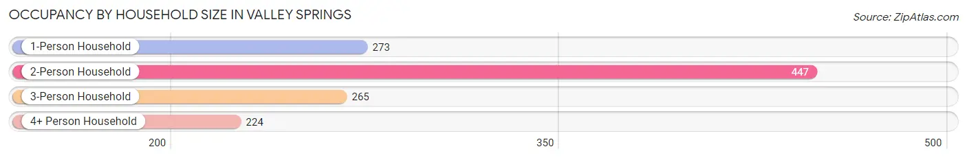 Occupancy by Household Size in Valley Springs