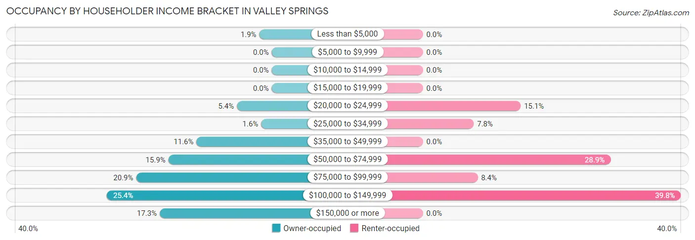 Occupancy by Householder Income Bracket in Valley Springs