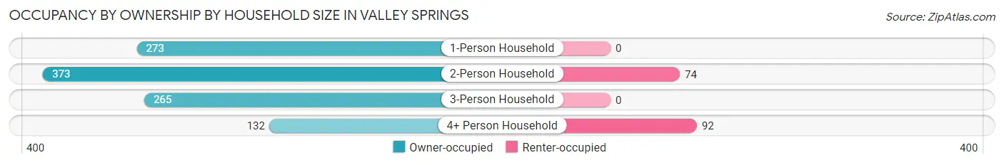 Occupancy by Ownership by Household Size in Valley Springs