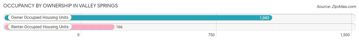 Occupancy by Ownership in Valley Springs