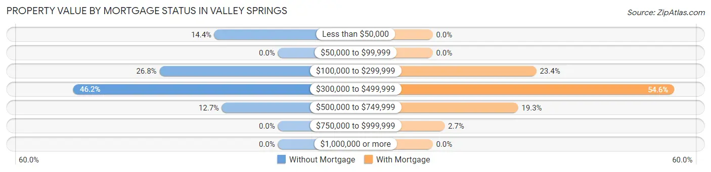 Property Value by Mortgage Status in Valley Springs
