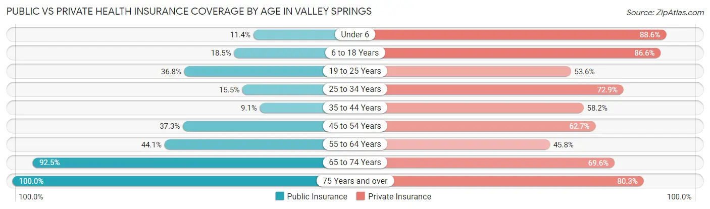 Public vs Private Health Insurance Coverage by Age in Valley Springs