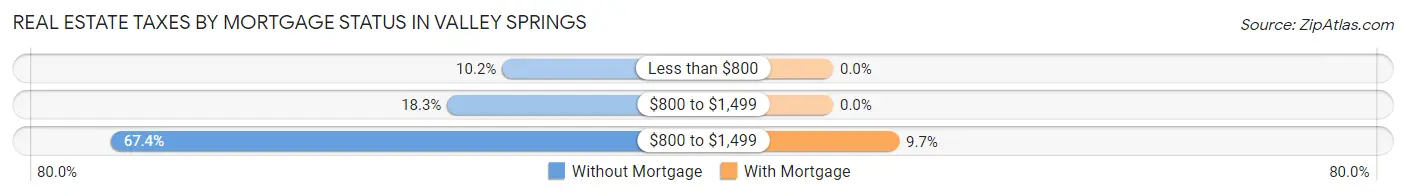 Real Estate Taxes by Mortgage Status in Valley Springs