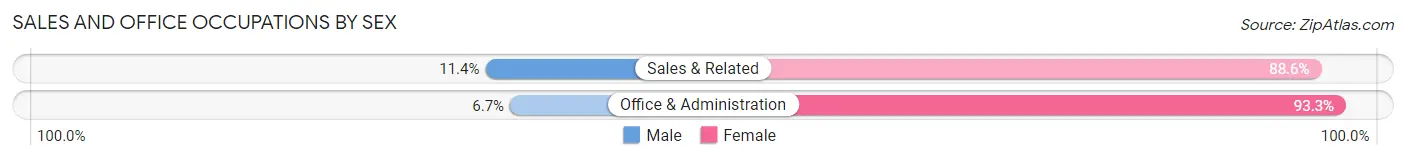 Sales and Office Occupations by Sex in Valley Springs