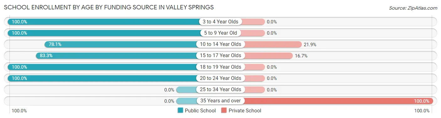 School Enrollment by Age by Funding Source in Valley Springs