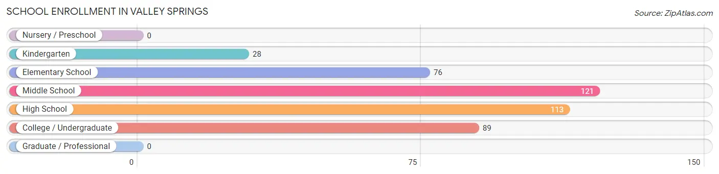 School Enrollment in Valley Springs