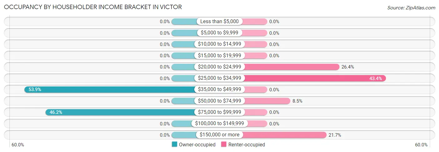 Occupancy by Householder Income Bracket in Victor