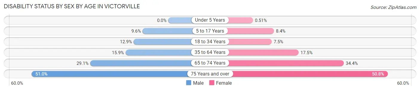 Disability Status by Sex by Age in Victorville