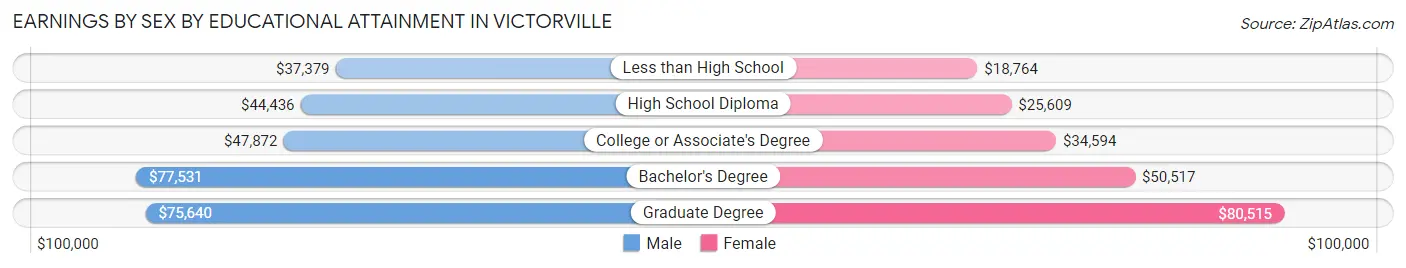Earnings by Sex by Educational Attainment in Victorville