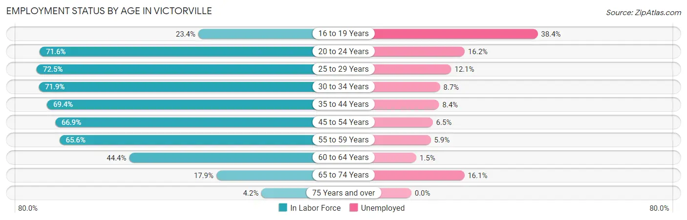 Employment Status by Age in Victorville