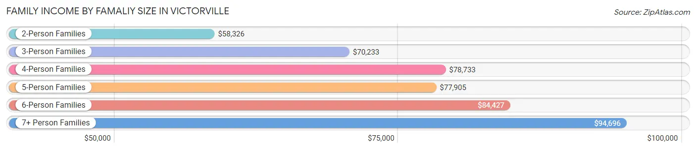 Family Income by Famaliy Size in Victorville