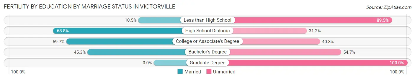 Female Fertility by Education by Marriage Status in Victorville