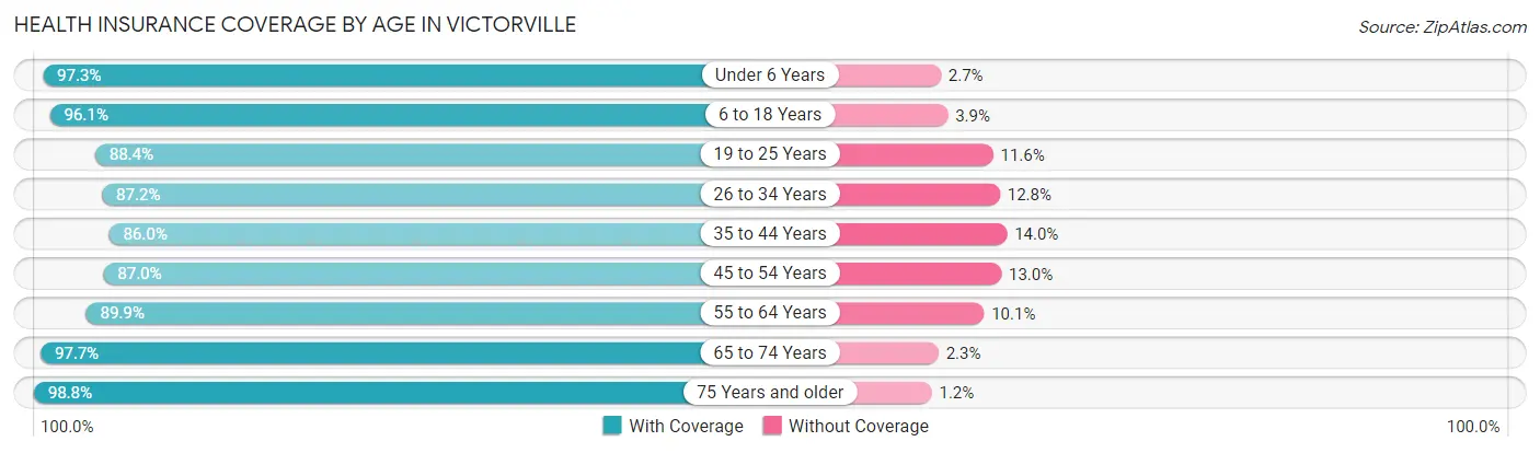 Health Insurance Coverage by Age in Victorville