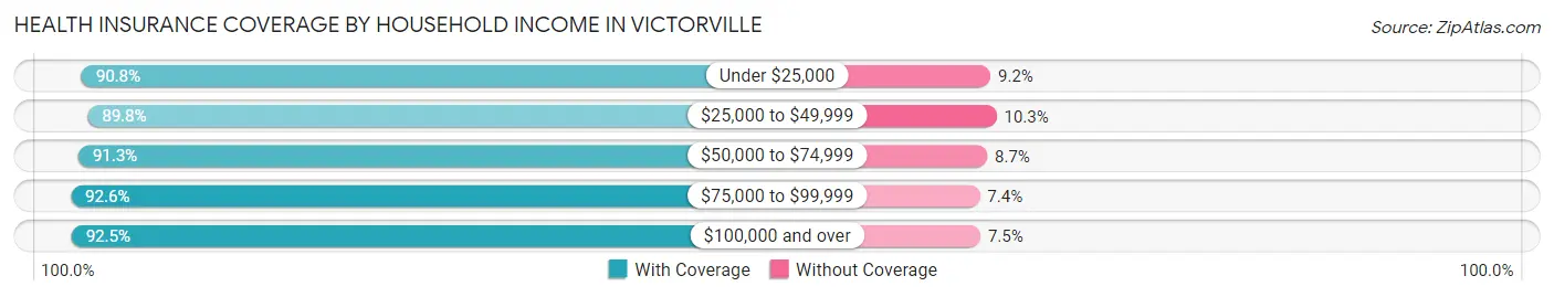Health Insurance Coverage by Household Income in Victorville