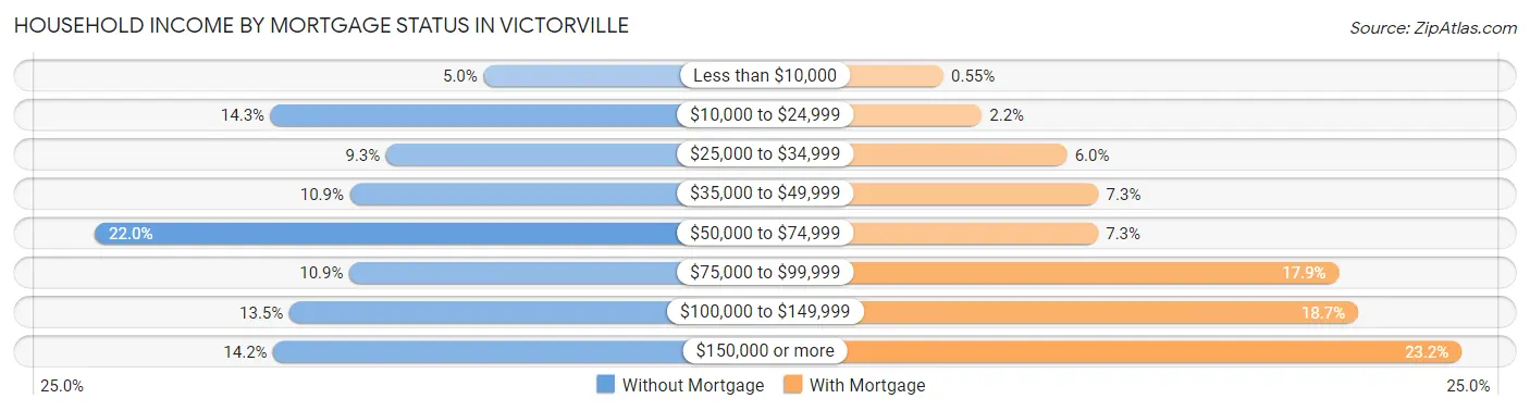 Household Income by Mortgage Status in Victorville