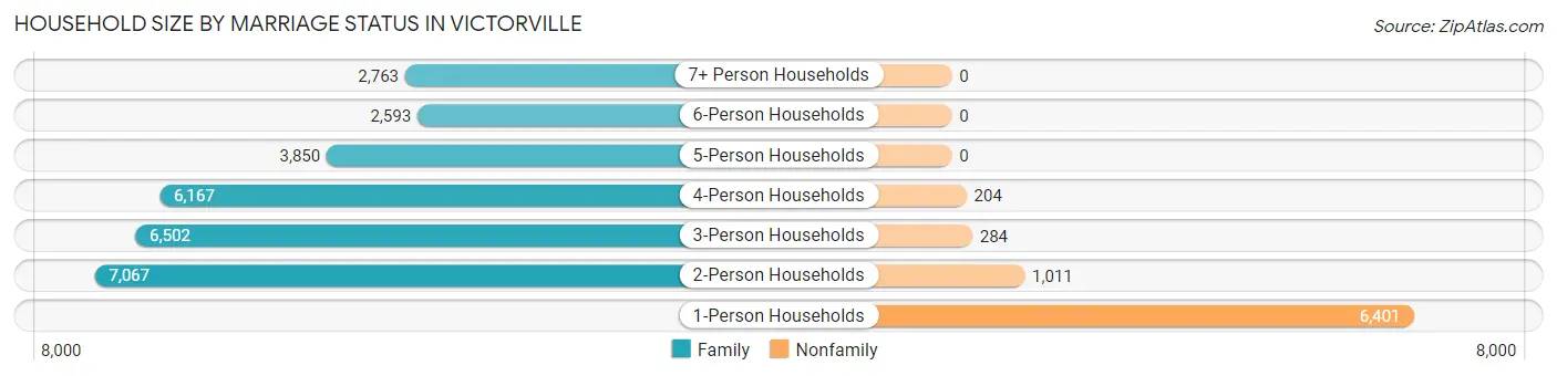 Household Size by Marriage Status in Victorville