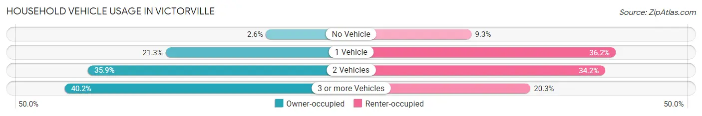 Household Vehicle Usage in Victorville