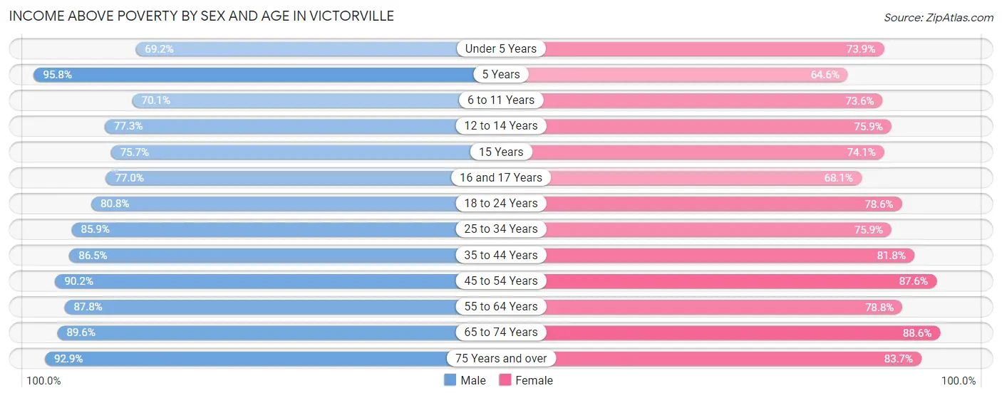 Income Above Poverty by Sex and Age in Victorville