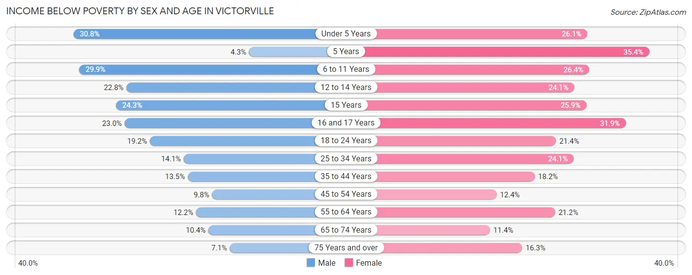 Income Below Poverty by Sex and Age in Victorville