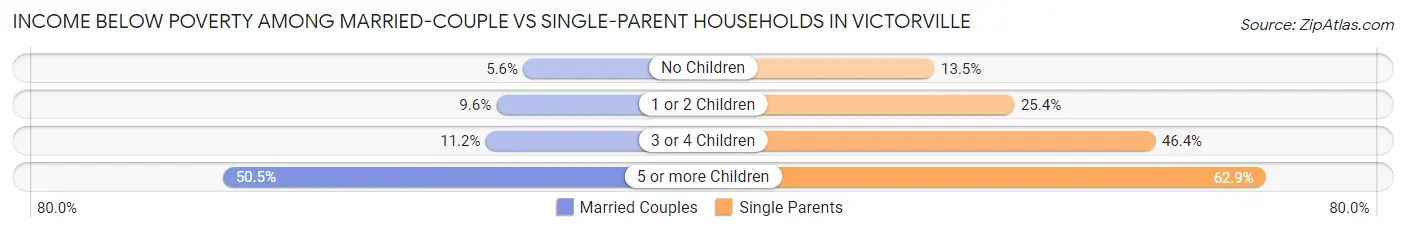 Income Below Poverty Among Married-Couple vs Single-Parent Households in Victorville