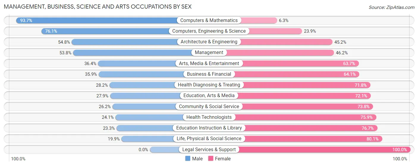 Management, Business, Science and Arts Occupations by Sex in Victorville