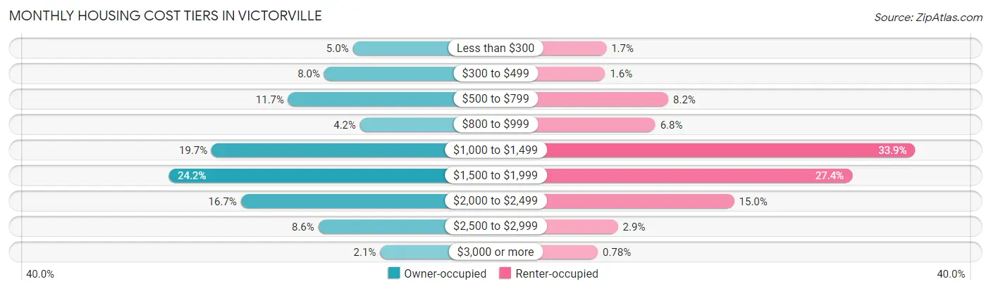 Monthly Housing Cost Tiers in Victorville