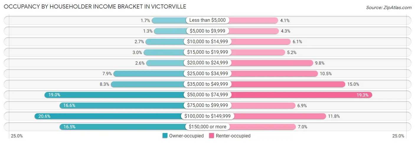 Occupancy by Householder Income Bracket in Victorville