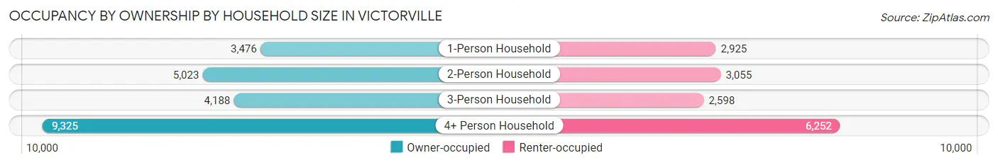 Occupancy by Ownership by Household Size in Victorville