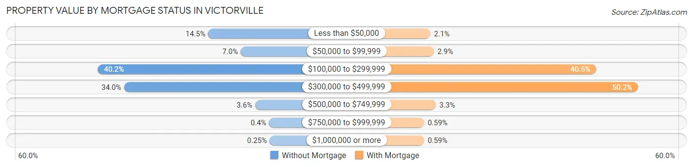 Property Value by Mortgage Status in Victorville