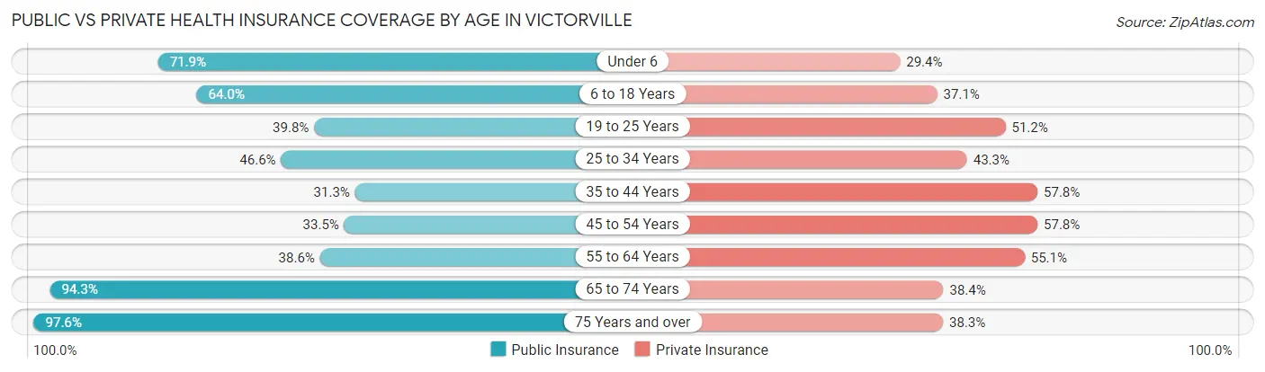 Public vs Private Health Insurance Coverage by Age in Victorville