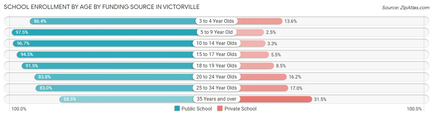 School Enrollment by Age by Funding Source in Victorville