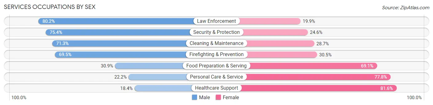 Services Occupations by Sex in Victorville