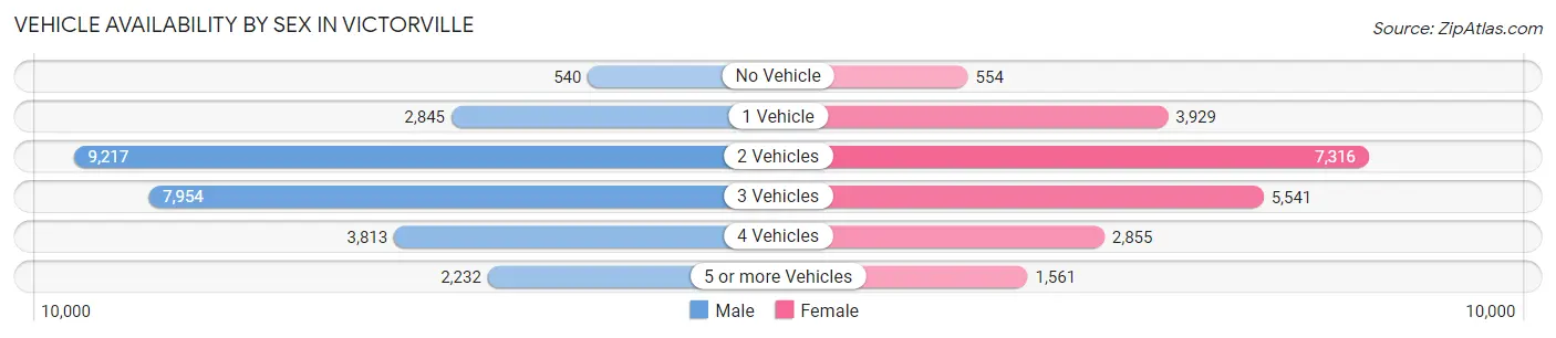 Vehicle Availability by Sex in Victorville