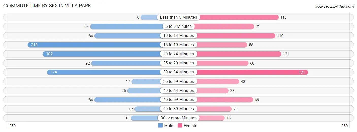 Commute Time by Sex in Villa Park