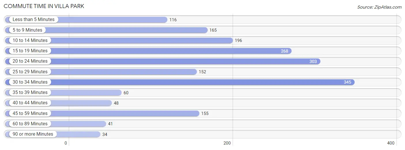 Commute Time in Villa Park