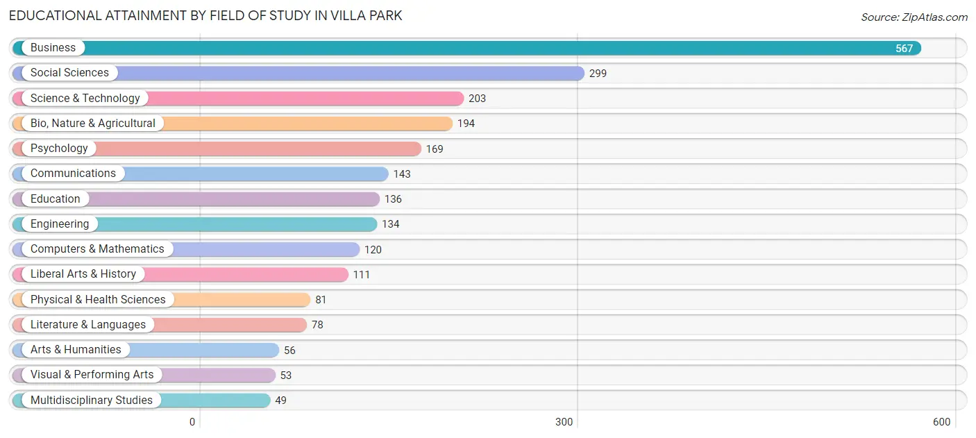 Educational Attainment by Field of Study in Villa Park