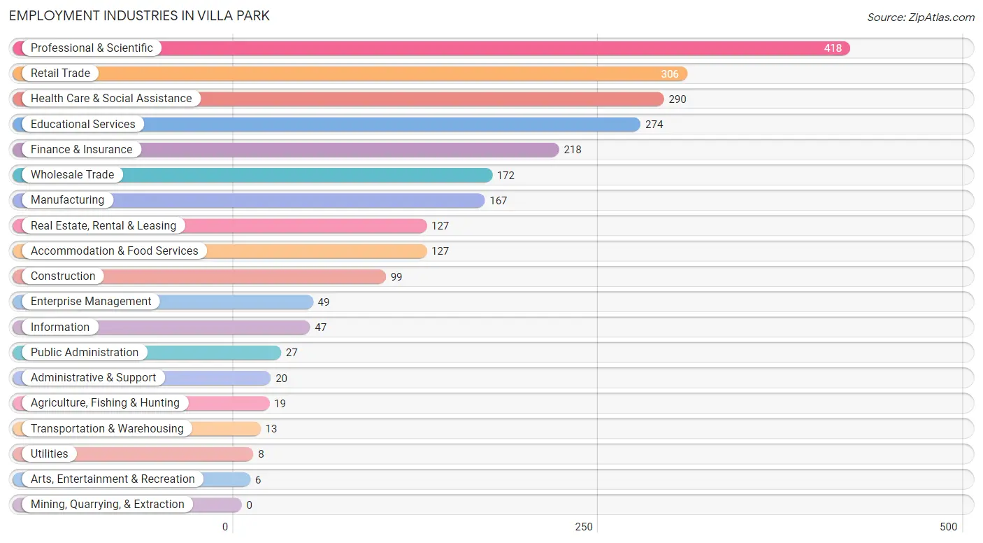 Employment Industries in Villa Park