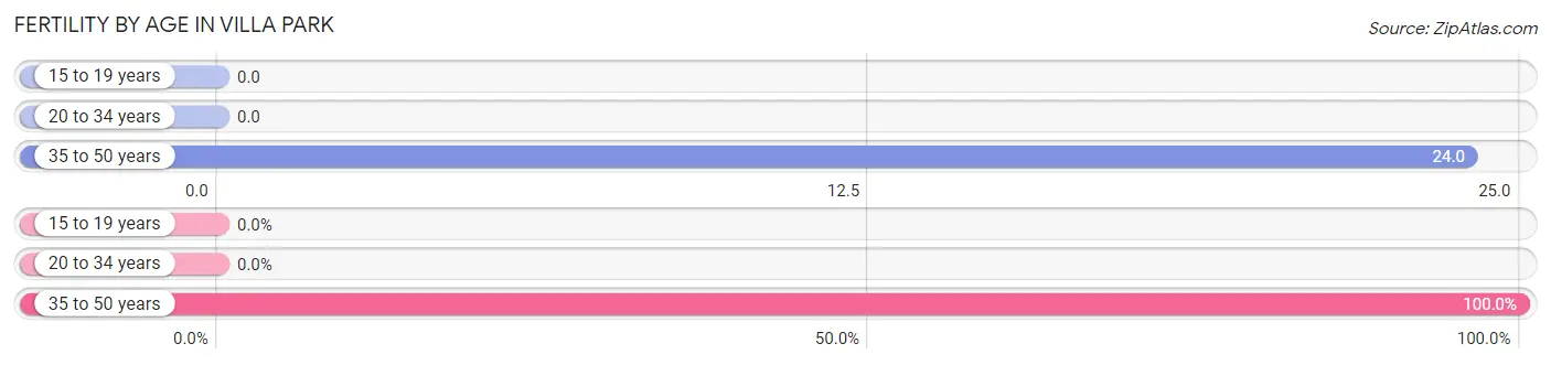 Female Fertility by Age in Villa Park