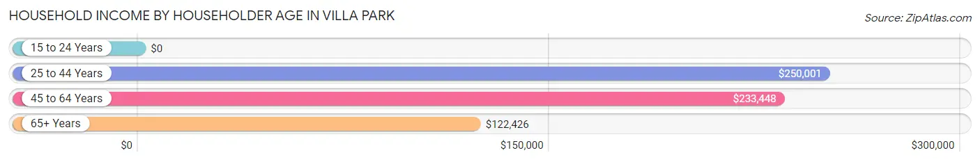 Household Income by Householder Age in Villa Park