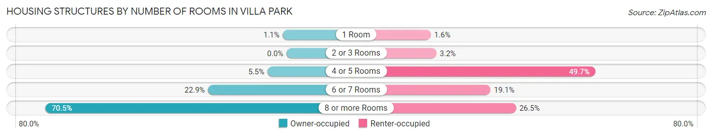 Housing Structures by Number of Rooms in Villa Park