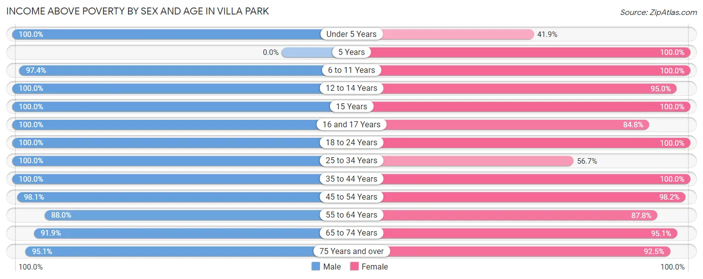 Income Above Poverty by Sex and Age in Villa Park