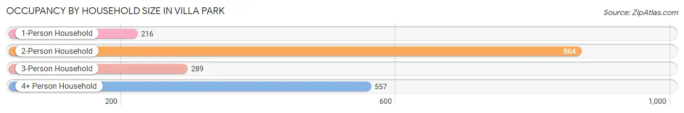 Occupancy by Household Size in Villa Park